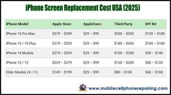 average cost to replace iphone battery