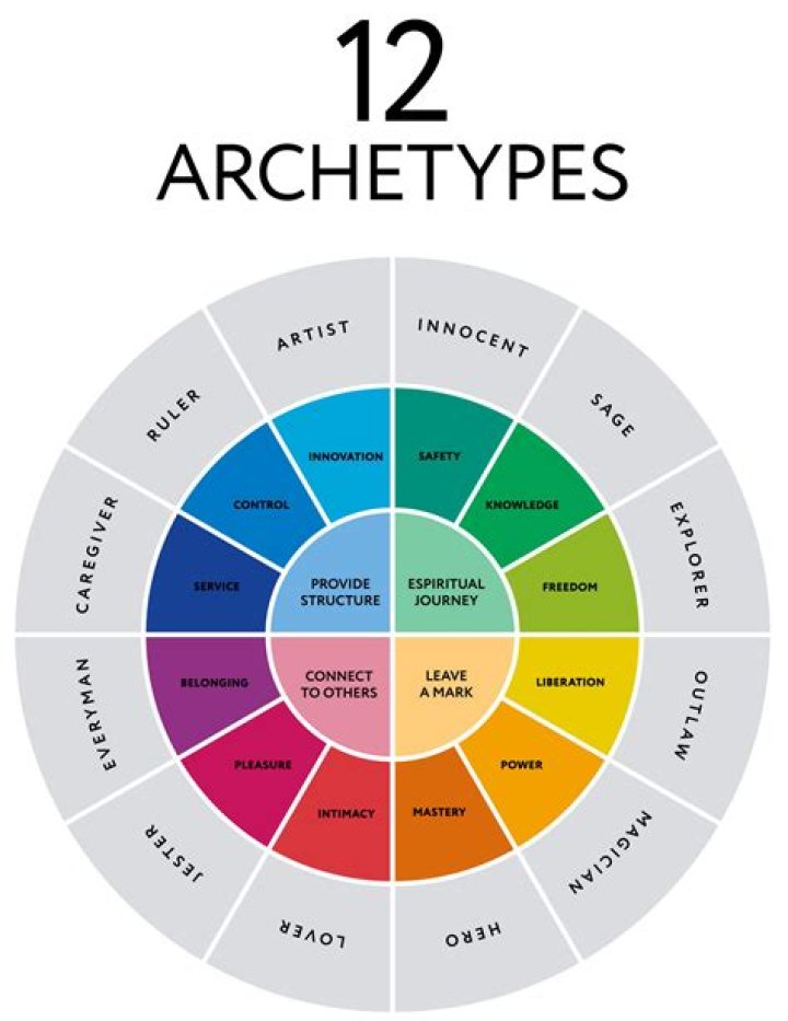 Becoming The Archetype's Chart Achievements