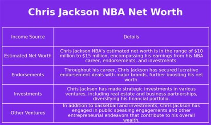 Chris Jackson net worth Chris Jackson net worth