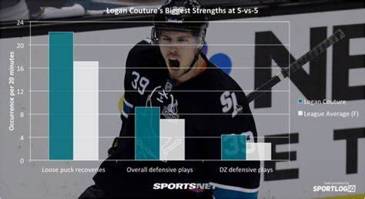 logan couture NHL ranking
