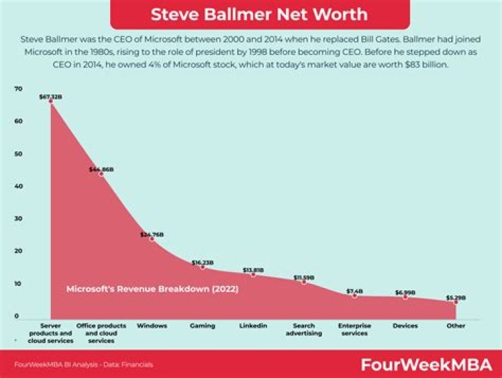 Steve Ballmer Net Worth – $92 Billion