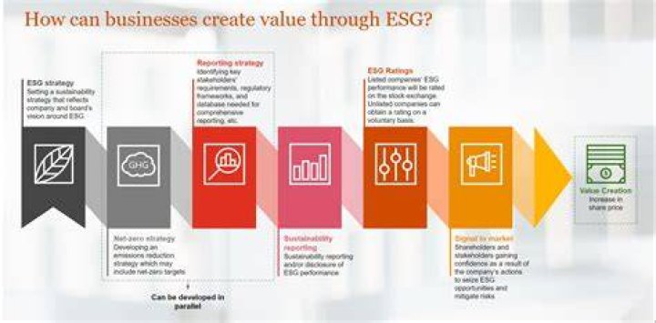 value creation of esg value creation of esg