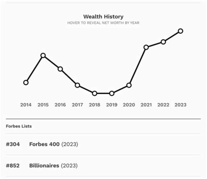 William Ackman Net Worth 2024